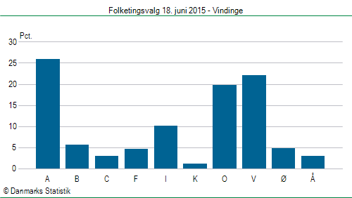 Folketingsvalg torsdag 18. juni 2015