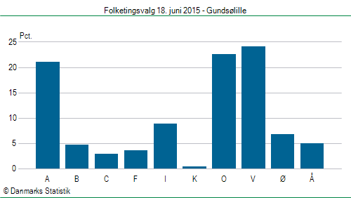 Folketingsvalg torsdag 18. juni 2015