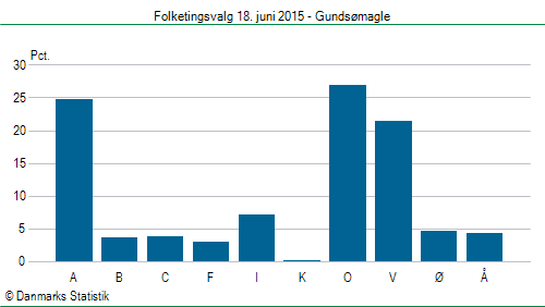 Folketingsvalg torsdag 18. juni 2015