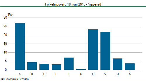 Folketingsvalg torsdag 18. juni 2015