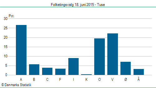 Folketingsvalg torsdag 18. juni 2015