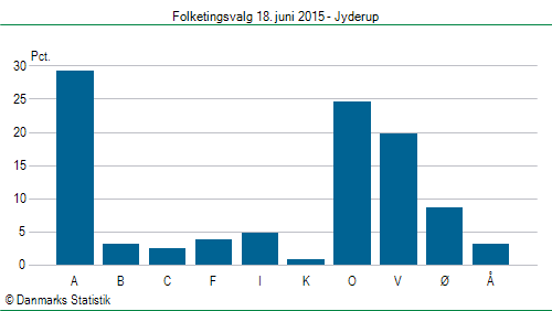 Folketingsvalg torsdag 18. juni 2015