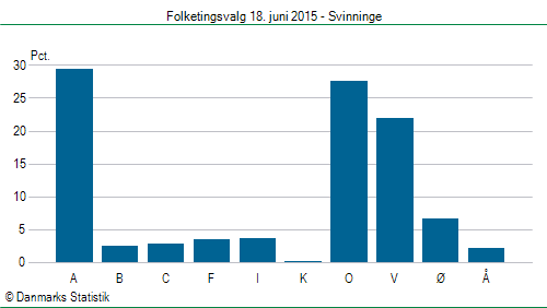 Folketingsvalg torsdag 18. juni 2015