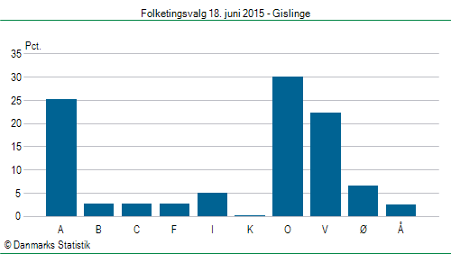 Folketingsvalg torsdag 18. juni 2015