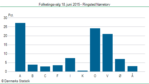 Folketingsvalg torsdag 18. juni 2015