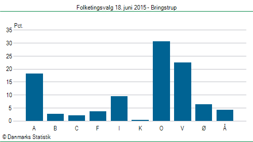 Folketingsvalg torsdag 18. juni 2015