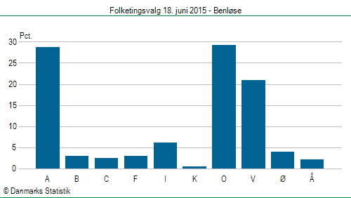 Folketingsvalg torsdag 18. juni 2015