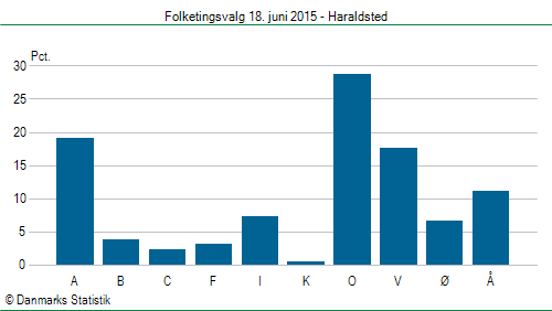 Folketingsvalg torsdag 18. juni 2015