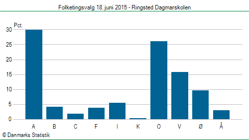 Folketingsvalg torsdag 18. juni 2015