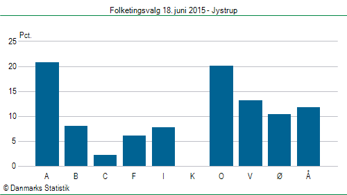 Folketingsvalg torsdag 18. juni 2015