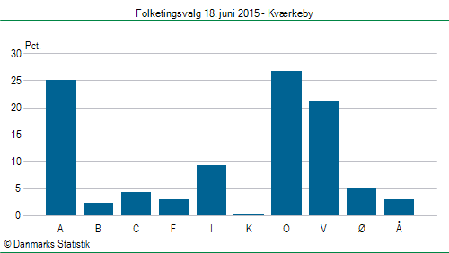 Folketingsvalg torsdag 18. juni 2015