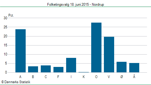 Folketingsvalg torsdag 18. juni 2015