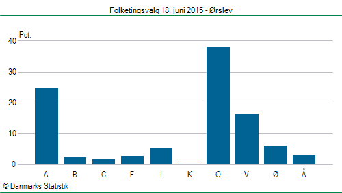 Folketingsvalg torsdag 18. juni 2015