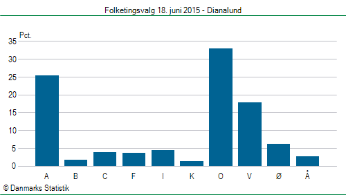 Folketingsvalg torsdag 18. juni 2015