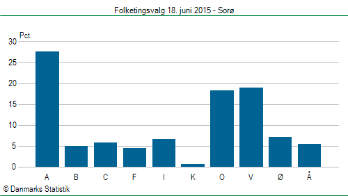 Folketingsvalg torsdag 18. juni 2015