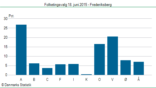 Folketingsvalg torsdag 18. juni 2015