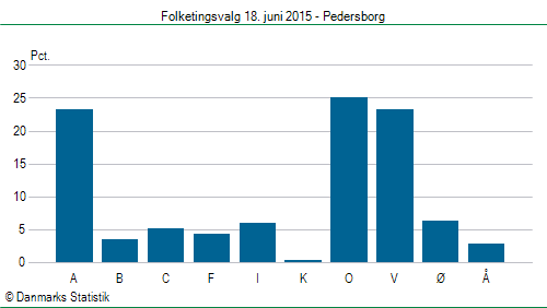 Folketingsvalg torsdag 18. juni 2015