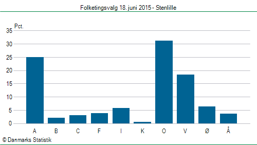 Folketingsvalg torsdag 18. juni 2015