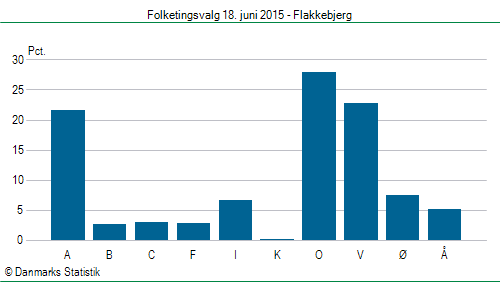 Folketingsvalg torsdag 18. juni 2015