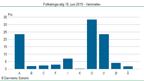 Folketingsvalg torsdag 18. juni 2015