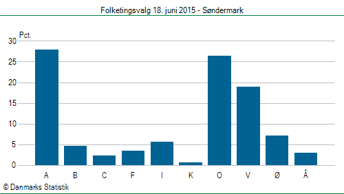 Folketingsvalg torsdag 18. juni 2015