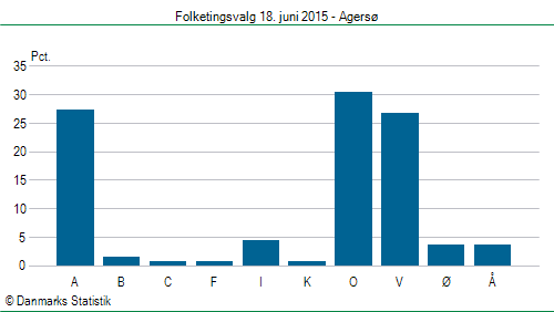 Folketingsvalg torsdag 18. juni 2015