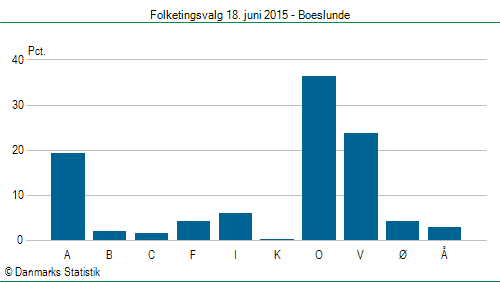 Folketingsvalg torsdag 18. juni 2015