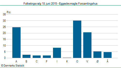 Folketingsvalg torsdag 18. juni 2015