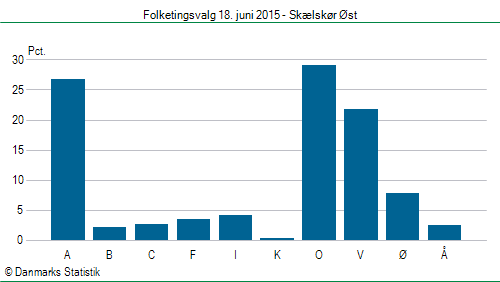 Folketingsvalg torsdag 18. juni 2015