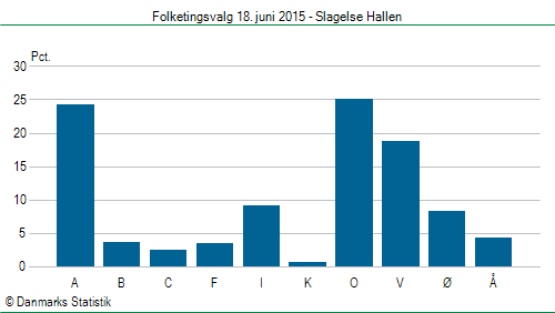 Folketingsvalg torsdag 18. juni 2015