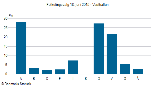 Folketingsvalg torsdag 18. juni 2015