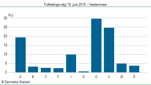 Folketingsvalg torsdag 18. juni 2015