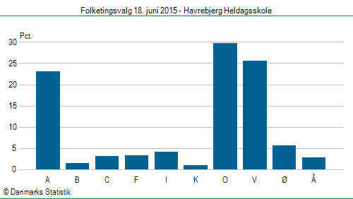 Folketingsvalg torsdag 18. juni 2015