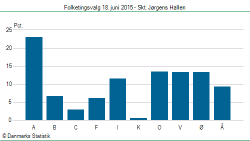 Folketingsvalg torsdag 18. juni 2015