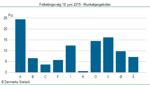 Folketingsvalg torsdag 18. juni 2015