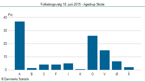 Folketingsvalg torsdag 18. juni 2015