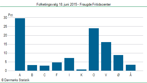 Folketingsvalg torsdag 18. juni 2015