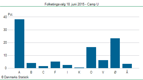 Folketingsvalg torsdag 18. juni 2015