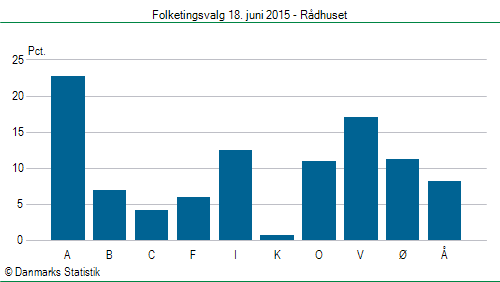 Folketingsvalg torsdag 18. juni 2015