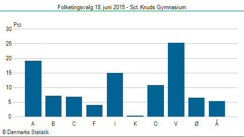 Folketingsvalg torsdag 18. juni 2015