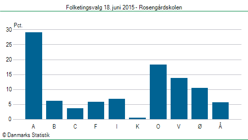 Folketingsvalg torsdag 18. juni 2015