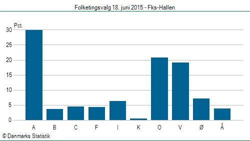 Folketingsvalg torsdag 18. juni 2015