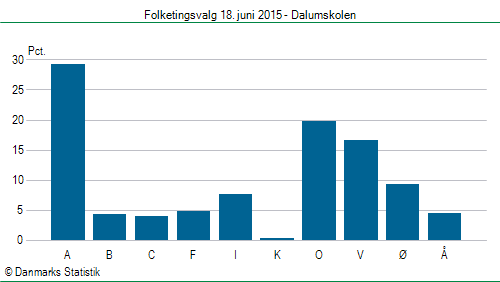 Folketingsvalg torsdag 18. juni 2015