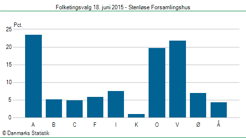 Folketingsvalg torsdag 18. juni 2015