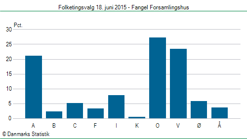 Folketingsvalg torsdag 18. juni 2015