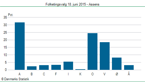 Folketingsvalg torsdag 18. juni 2015