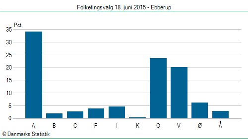 Folketingsvalg torsdag 18. juni 2015