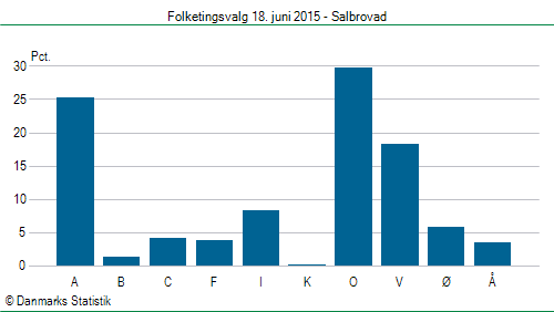 Folketingsvalg torsdag 18. juni 2015