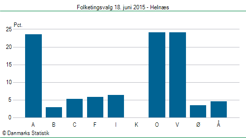 Folketingsvalg torsdag 18. juni 2015