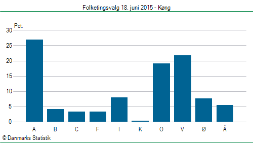 Folketingsvalg torsdag 18. juni 2015